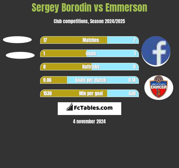 Sergey Borodin vs Emmerson h2h player stats