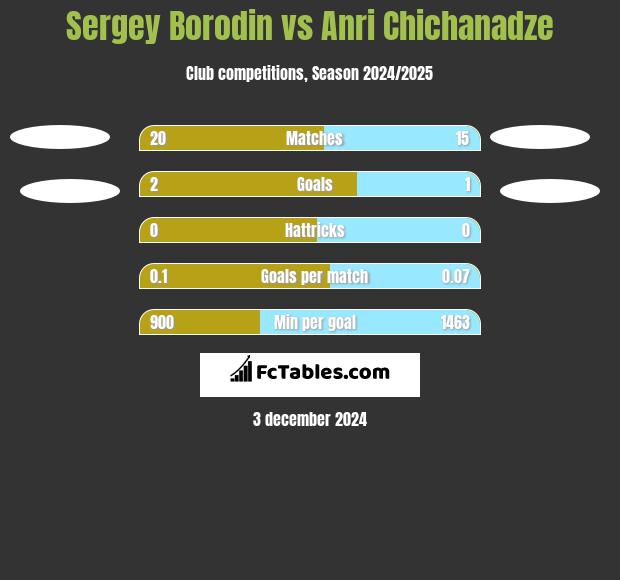 Sergey Borodin vs Anri Chichanadze h2h player stats