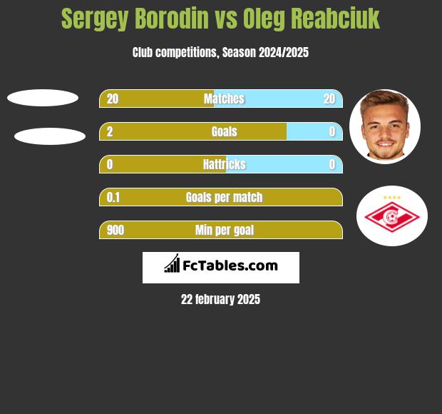 Sergey Borodin vs Oleg Reabciuk h2h player stats