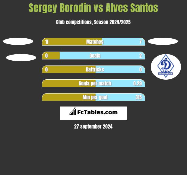 Sergey Borodin vs Alves Santos h2h player stats