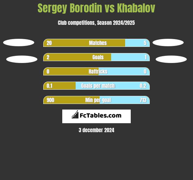 Sergey Borodin vs Khabalov h2h player stats