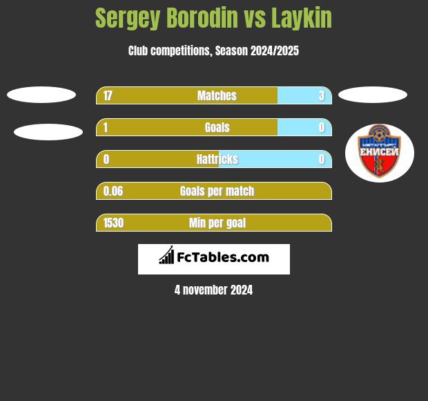 Sergey Borodin vs Laykin h2h player stats