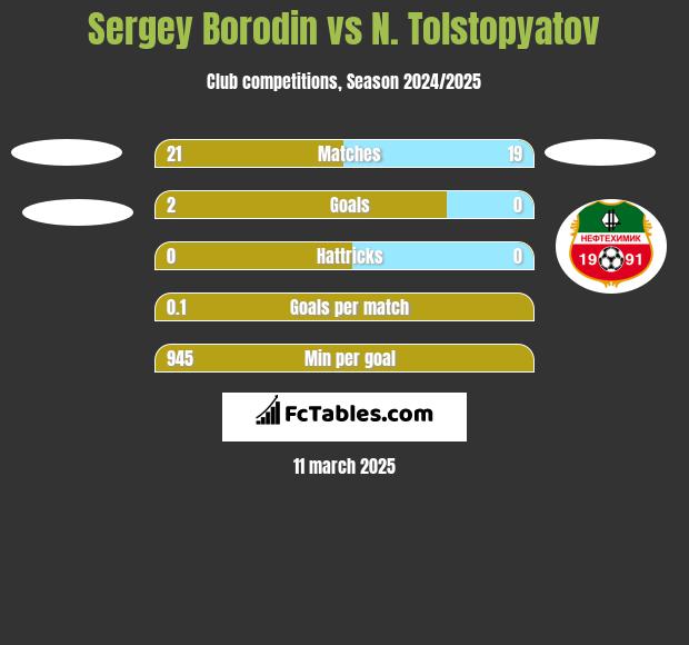 Sergey Borodin vs N. Tolstopyatov h2h player stats