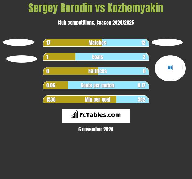 Sergey Borodin vs Kozhemyakin h2h player stats