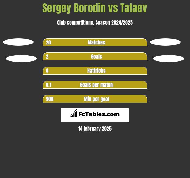 Sergey Borodin vs Tataev h2h player stats