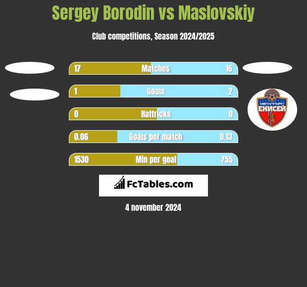 Sergey Borodin vs Maslovskiy h2h player stats