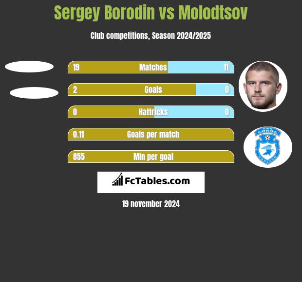 Sergey Borodin vs Molodtsov h2h player stats