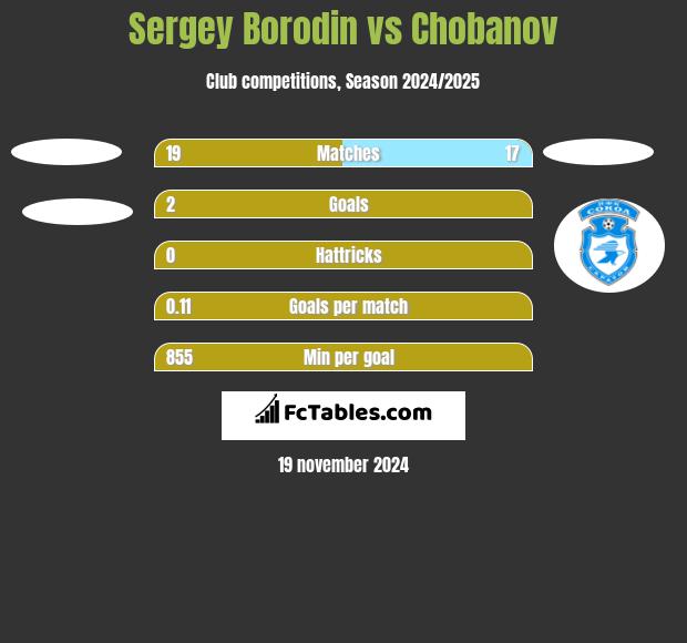 Sergey Borodin vs Chobanov h2h player stats