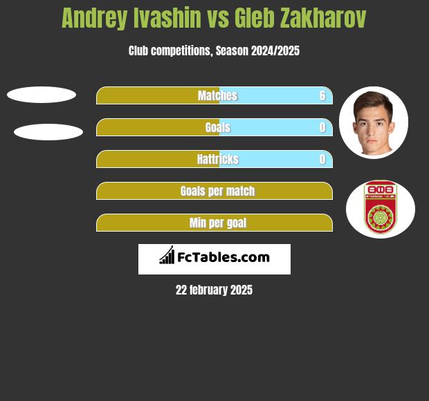 Andrey Ivashin vs Gleb Zakharov h2h player stats