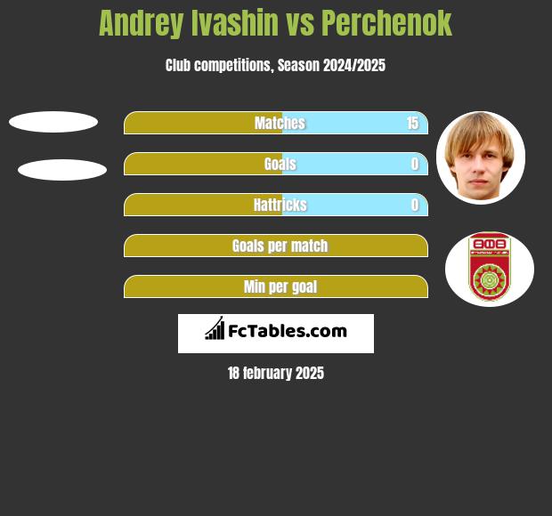 Andrey Ivashin vs Perchenok h2h player stats