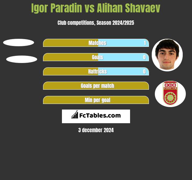 Igor Paradin vs Alihan Shavaev h2h player stats