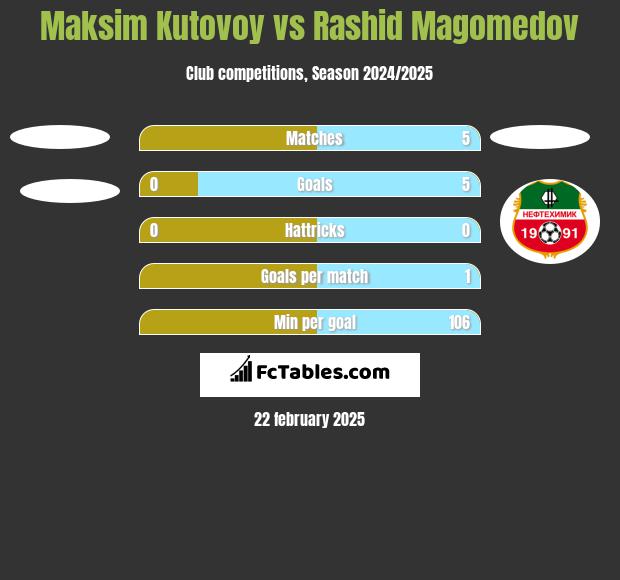 Maksim Kutovoy vs Rashid Magomedov h2h player stats