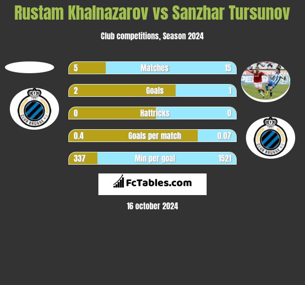 Rustam Khalnazarov vs Sanzhar Tursunov h2h player stats