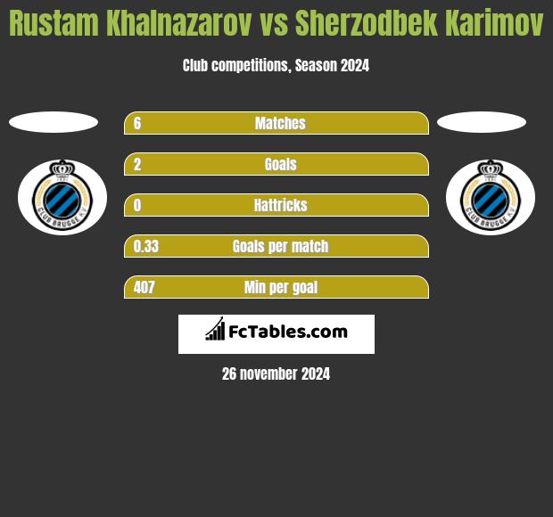 Rustam Khalnazarov vs Sherzodbek Karimov h2h player stats