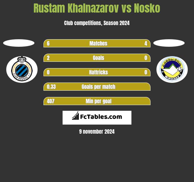 Rustam Khalnazarov vs Nosko h2h player stats