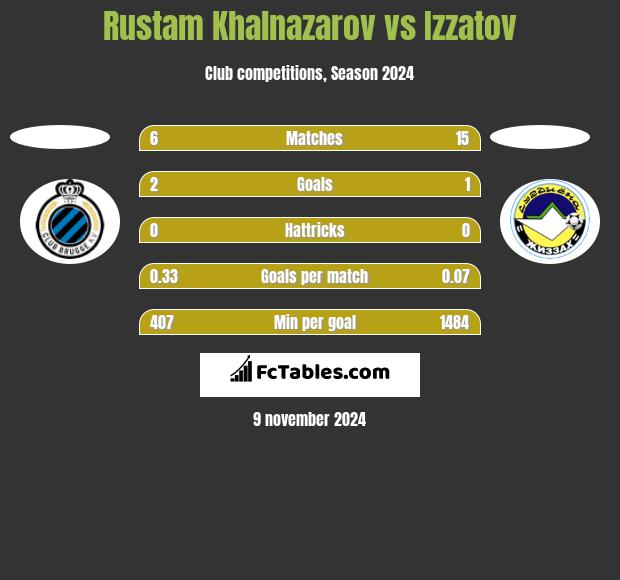 Rustam Khalnazarov vs Izzatov h2h player stats