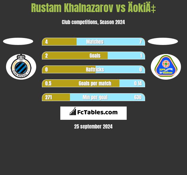 Rustam Khalnazarov vs ÄokiÄ‡ h2h player stats