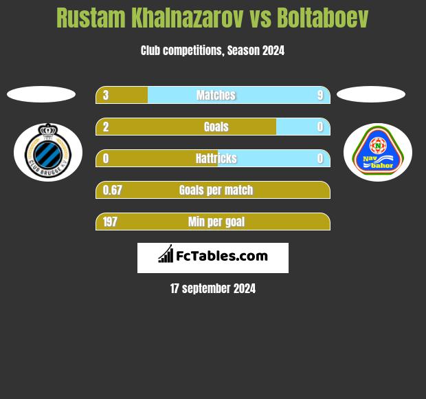 Rustam Khalnazarov vs Boltaboev h2h player stats