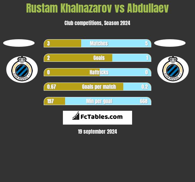 Rustam Khalnazarov vs Abdullaev h2h player stats