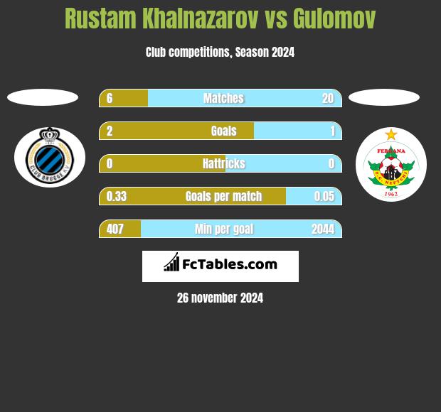 Rustam Khalnazarov vs Gulomov h2h player stats