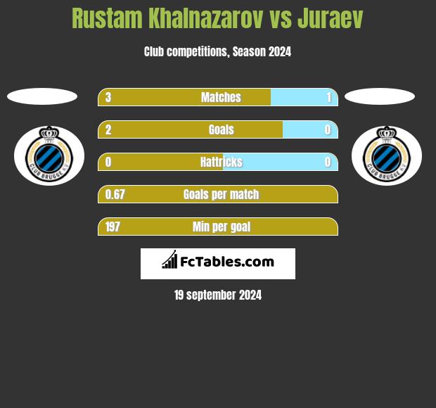 Rustam Khalnazarov vs Juraev h2h player stats