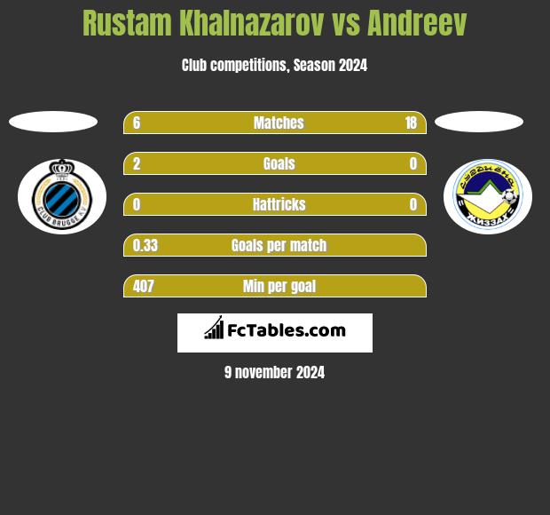 Rustam Khalnazarov vs Andreev h2h player stats