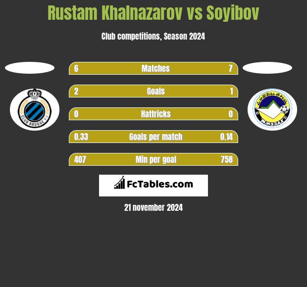 Rustam Khalnazarov vs Soyibov h2h player stats