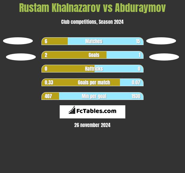 Rustam Khalnazarov vs Abduraymov h2h player stats