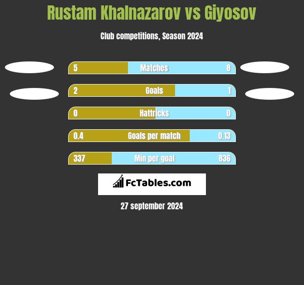 Rustam Khalnazarov vs Giyosov h2h player stats