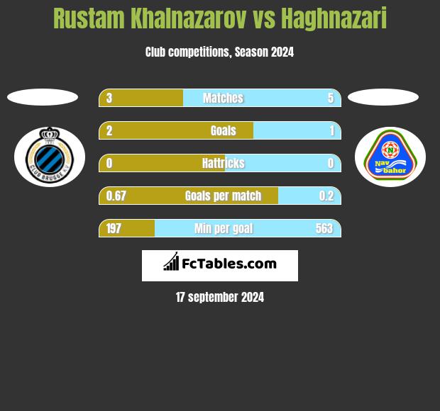 Rustam Khalnazarov vs Haghnazari h2h player stats