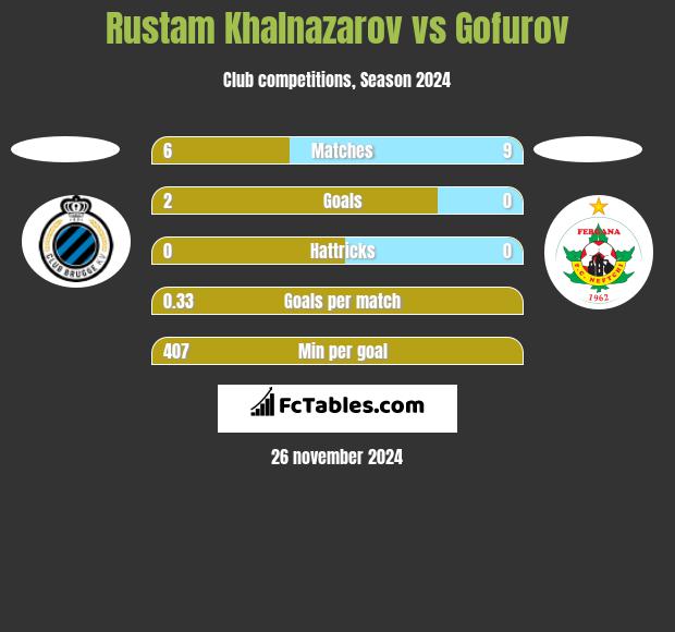 Rustam Khalnazarov vs Gofurov h2h player stats