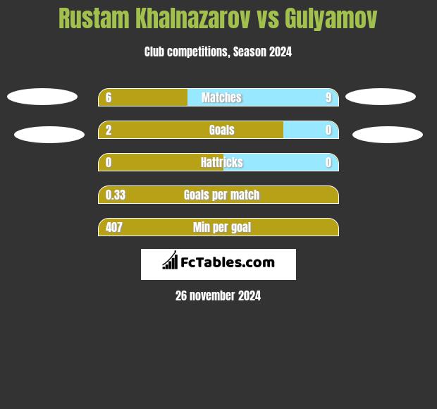 Rustam Khalnazarov vs Gulyamov h2h player stats