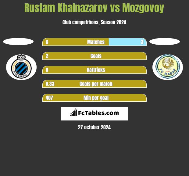 Rustam Khalnazarov vs Mozgovoy h2h player stats