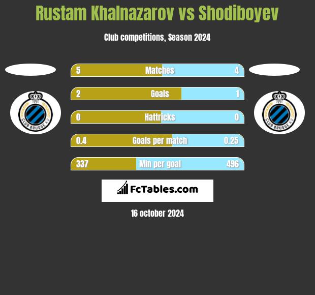 Rustam Khalnazarov vs Shodiboyev h2h player stats