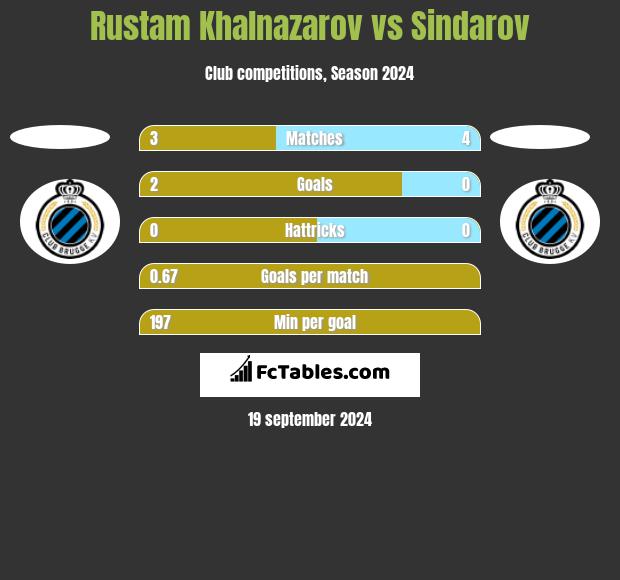 Rustam Khalnazarov vs Sindarov h2h player stats