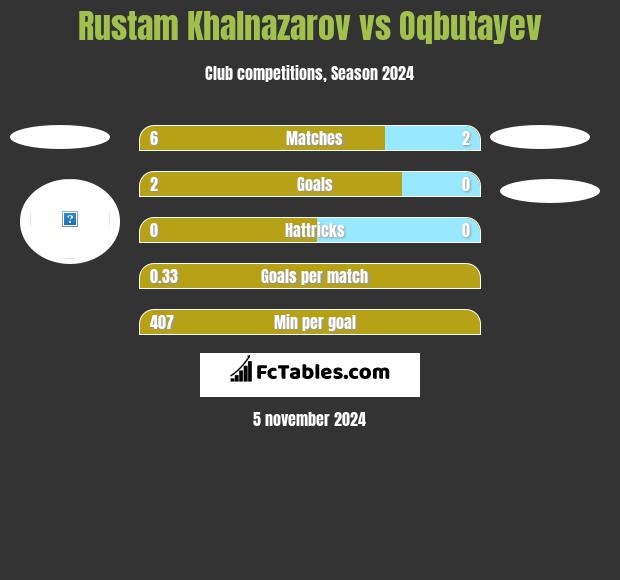 Rustam Khalnazarov vs Oqbutayev h2h player stats