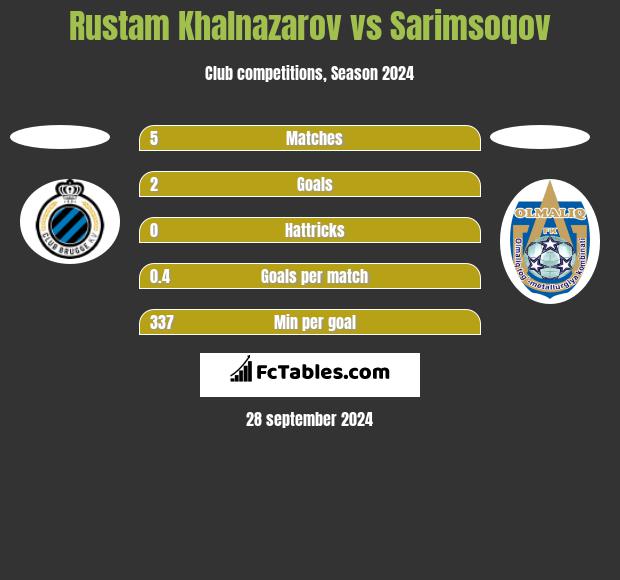 Rustam Khalnazarov vs Sarimsoqov h2h player stats