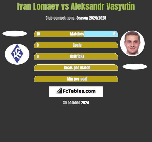 Ivan Lomaev vs Aleksandr Vasyutin h2h player stats