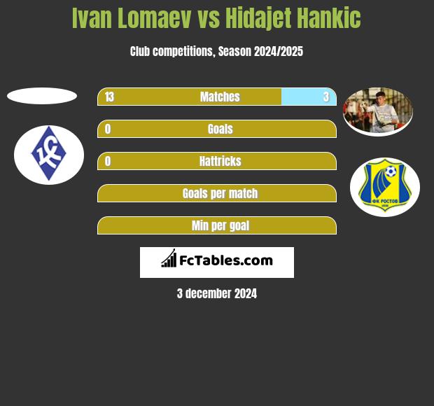 Ivan Lomaev vs Hidajet Hankic h2h player stats