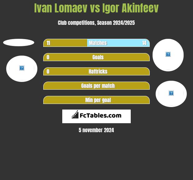 Ivan Lomaev vs Igor Akinfeev h2h player stats