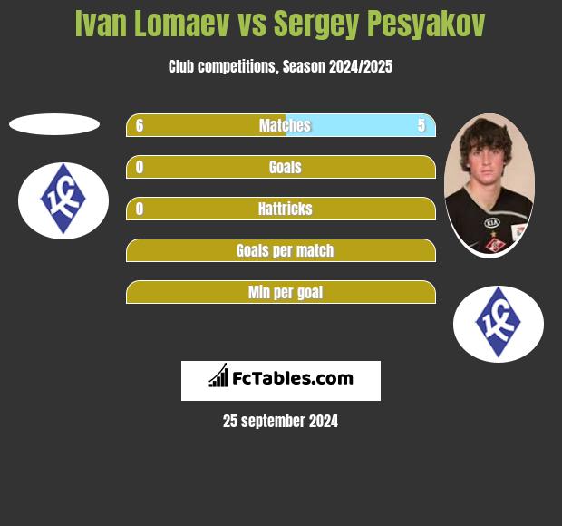 Ivan Lomaev vs Sergey Pesyakov h2h player stats