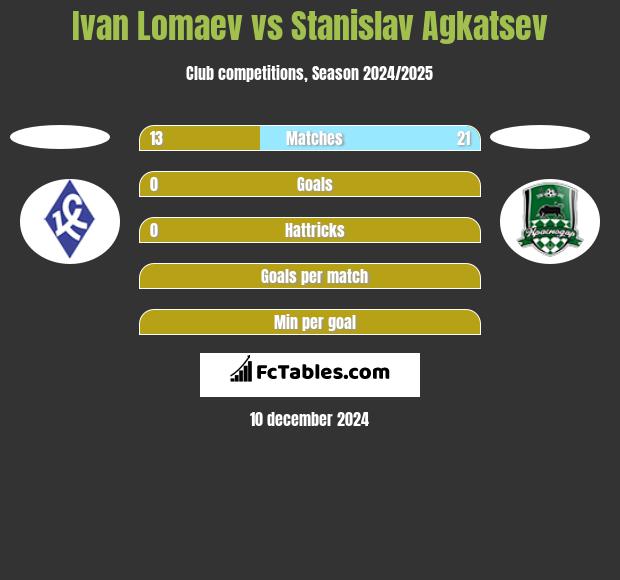 Ivan Lomaev vs Stanislav Agkatsev h2h player stats