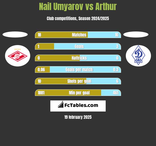 Nail Umyarov vs Arthur h2h player stats