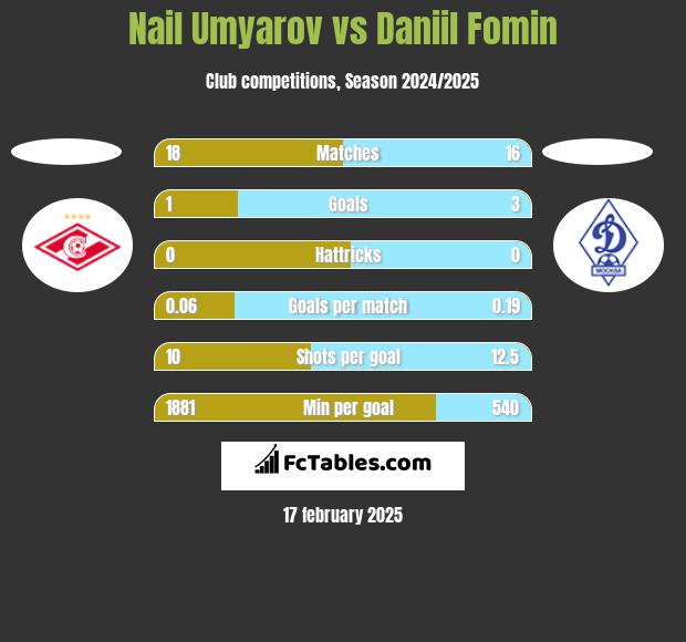 Nail Umyarov vs Daniil Fomin h2h player stats