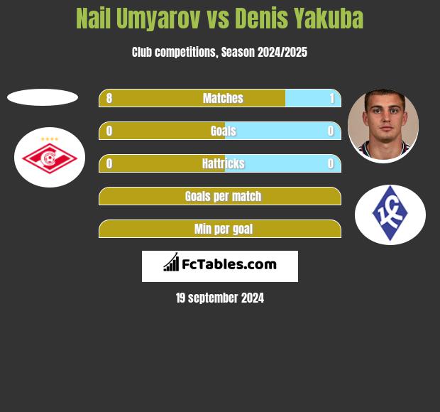 Nail Umyarov vs Denis Yakuba h2h player stats