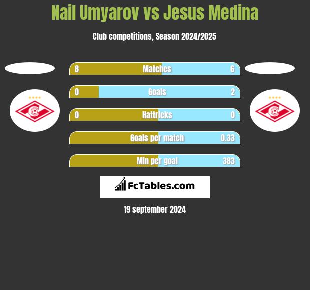 Nail Umyarov vs Jesus Medina h2h player stats