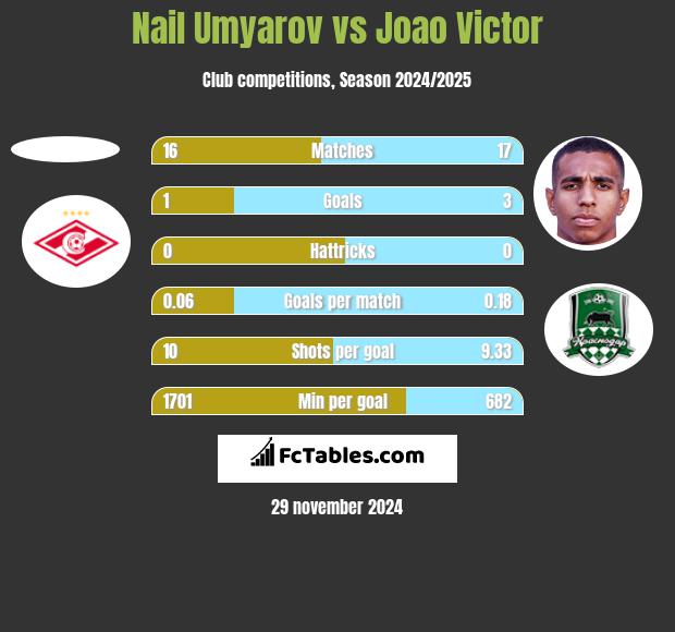 Nail Umyarov vs Joao Victor h2h player stats