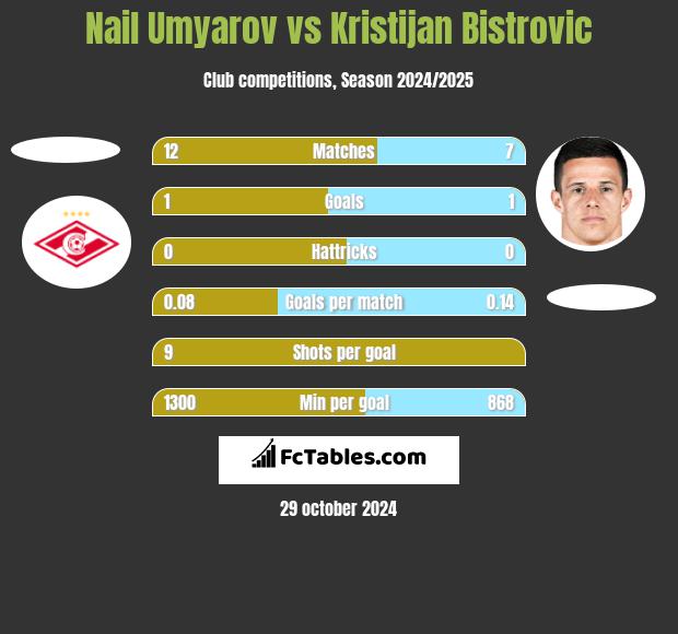 Nail Umyarov vs Kristijan Bistrovic h2h player stats