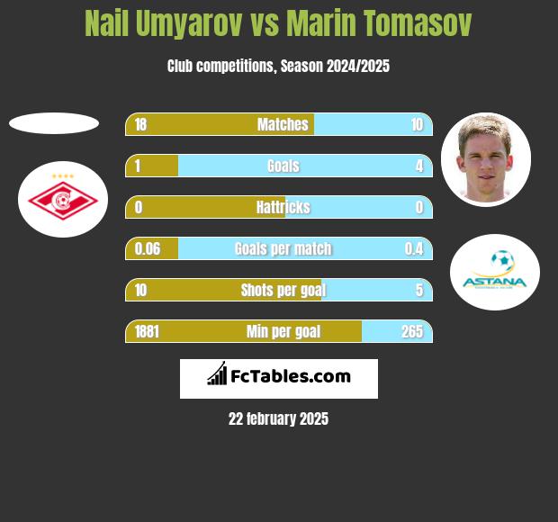 Nail Umyarov vs Marin Tomasov h2h player stats