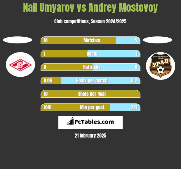 Nail Umyarov vs Andrey Mostovoy h2h player stats